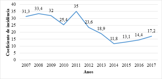 Coeficiente de incidência de leishmaniose visceral no estado do Tocantins ao longo dos anos de 2007 a 2017.