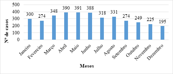 Distribuição dos casos notificados de leishmaniose visceral de acordo com os meses em que ocorreram, ao longo do período 2007-2017 no estado do Tocantins.