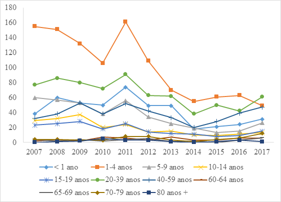 Distribuição anual de casos de leishmaniose visceral de acordo com a faixa etária durante o período 2007-2017 no estado do Tocantins.