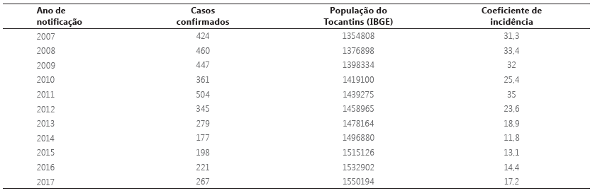 Casos confirmados e coeficiente de incidência (por 100.000 hab.) da leishmaniose visceral entre 2007 e 2017 no estado do Tocantins.