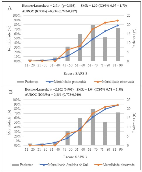 Mortalidade hospitalar observada na UTI do Hospital Universitário de acordo com o escore SAPS 3. A – Correlação com a mortalidade presumida pela equação global do SAPS 3. B – Correlação com mortalidade presumida pela equação customizada para a América Latina do SAPS 3