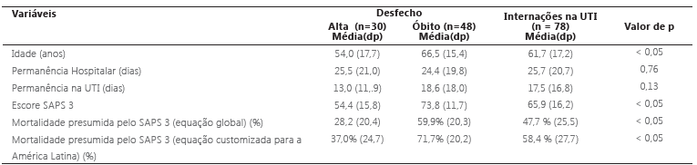 Média e desvio padrão das variáveis e desfechos das internações na UTI do Hospital Universitário, Lagarto – Sergipe , 2018-2019