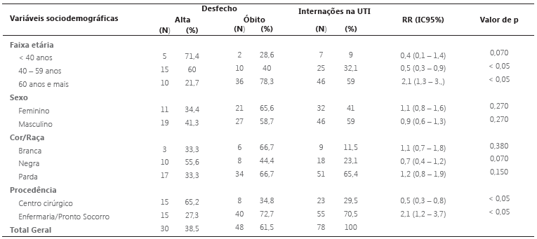 Variáveis sociodemográficas e desfechos das internações na UTI do Hospital Universitário, Lagarto – Sergipe, 2018-2019