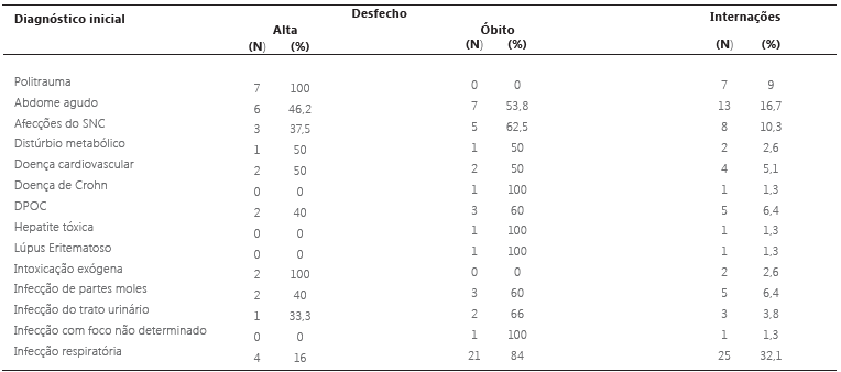 Diagnósticos iniciais das internações na UTI do Hospital Universitário, Lagarto – Sergipe, 2018-2019
