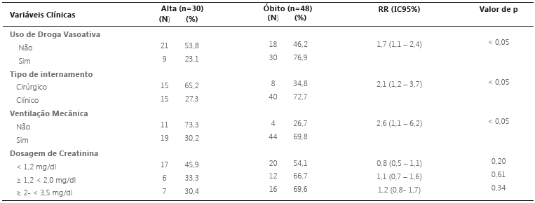 Variáveis clínicas e desfechos das internações na Unidade de Terapia Intensiva do Hospital Universitário, Lagarto – Sergipe, 2018-2019