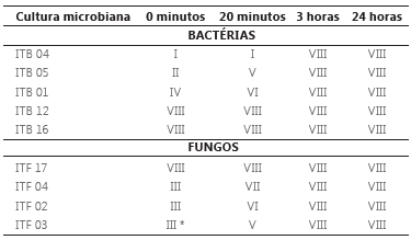 Resultados de testes de exposio de carrapatos Dermacentor nitens a culturas microbianas