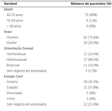 Dados epidemiolgicos das pessoas idosas vivendo com HIV