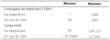 Valores mnimo e mximo da contagem de clulas TCD4+ e da carga viral no diagnstico e aps introduo da TARV