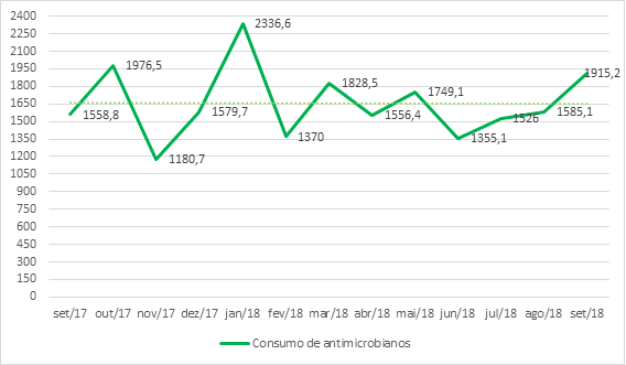 Consumo total de antimicrobianos* na UTINEO   (Prontobaby-setembro de 2017 a setembro de 2018).