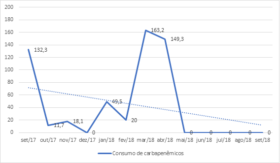 Consumo total de carbapnemicos* na UTINEO (Prontobaby-setembro de 2017 a setembro de 2018).