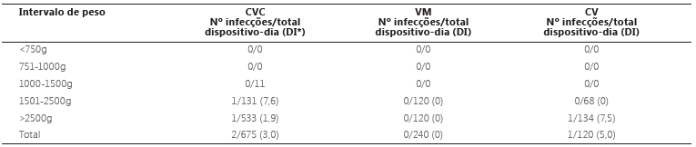 Densidade de incidncia de IRAS associadas a dispositivos em pacientes admitidos em UTINEO  ( Prontobaby, setembro de 2017 a setembro de 2018)