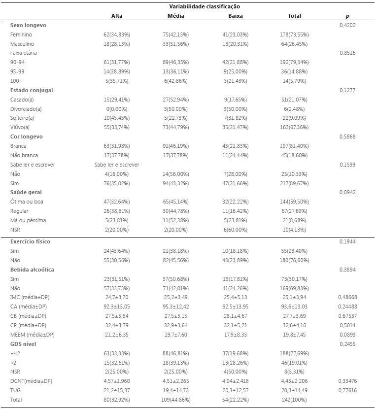 Distribuio das caractersticas sociodemogrficas e clnicas entre os nveis de variabilidade da dieta