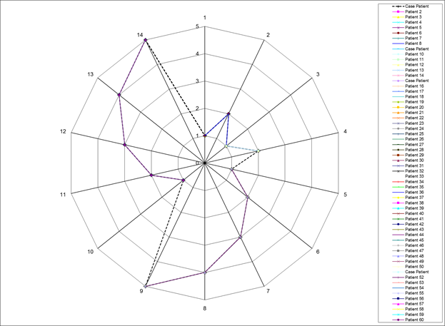Sample of a network of possible interactions between the case assessed in the sectors where she was admitted and contacts from April to July 2017 at HCEBSERHUFPE