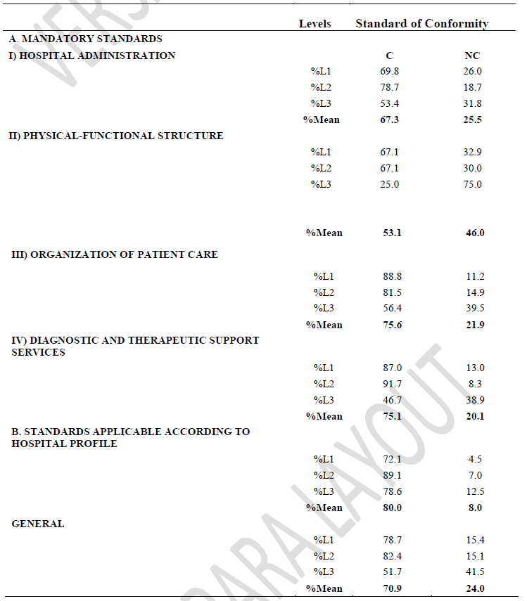 Standards assessed by level of excellence according to the CI established by JCI at HCEBSERHUFPE from April to July 2017