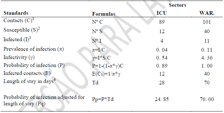 Values of prevalence infectivity probability of infection considering the number of contacts susceptible and infected patients in relation to the case analyzed from April to July 2017 at HCEBSERHUFPE