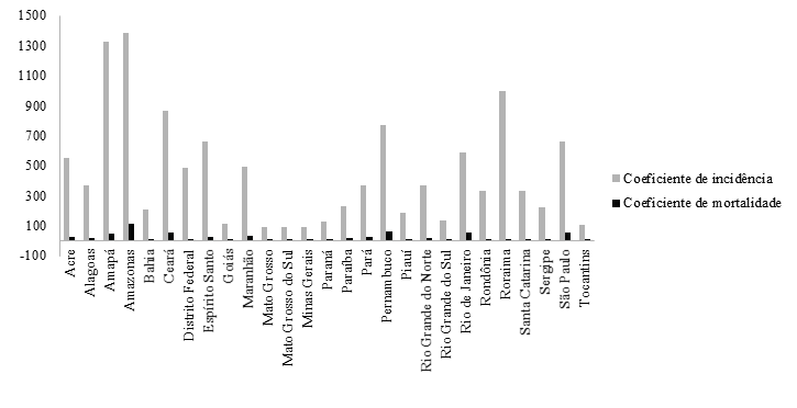 Incidence and mortality coefficients by COVID-19/1 million inhabitants according to Brazilian Federated Units.