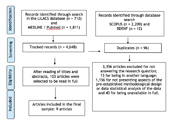 Diagram representing the selection of articles for review.