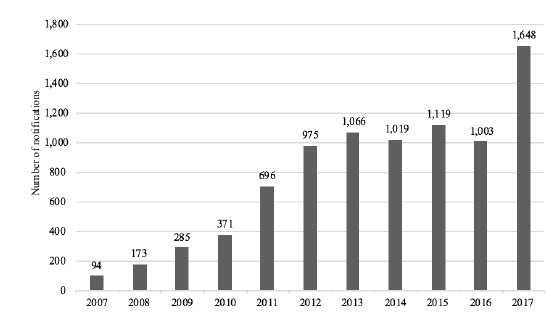 . Notifications of drug poisoning in the state of Bahia between 2007 and 2017, by age group.