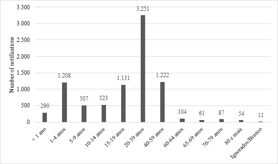 Notifications of drug poisoning in the state of Bahia between 2007 and 2017, by age group.