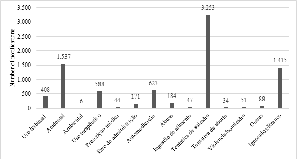 Notifications of drug poisoning in the state of Bahia between 2007 and 2017, according to circumstance.