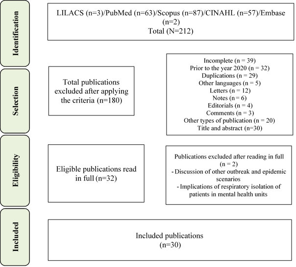 Flowchart of the steps for selecting the studies in this review, 2020