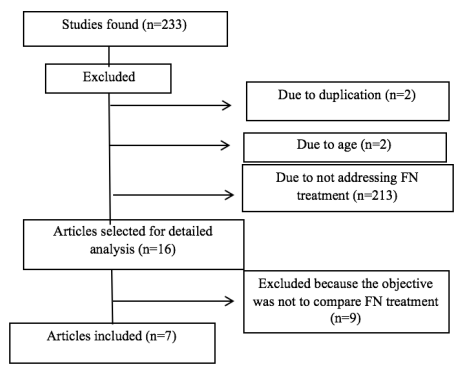 Flowchart of articles selected for review.