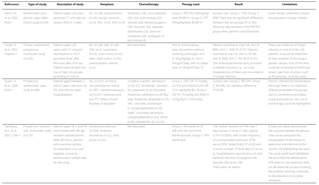 Distribution of articles included in this literature review, according to the reference, type of study, study description, neoplasia, chemotherapy, therapy used, results and limitations, PubMed, 2009-2019.