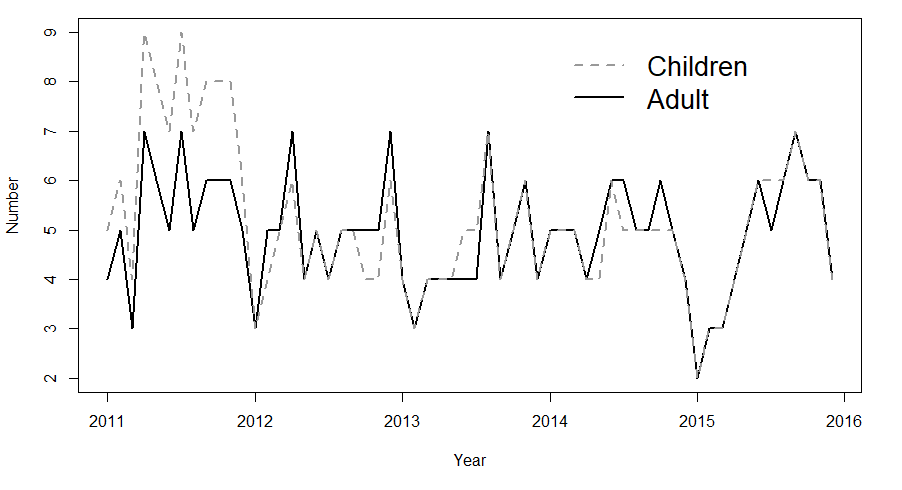 Time series for the monthly number of hospital admissions for 2011-2015