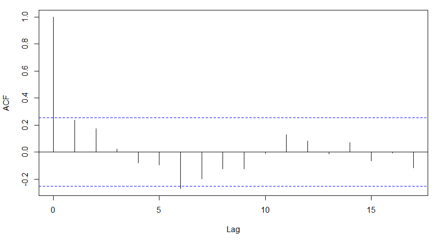 Autocorrelation for the monthly number of hospital admissions for the adult data