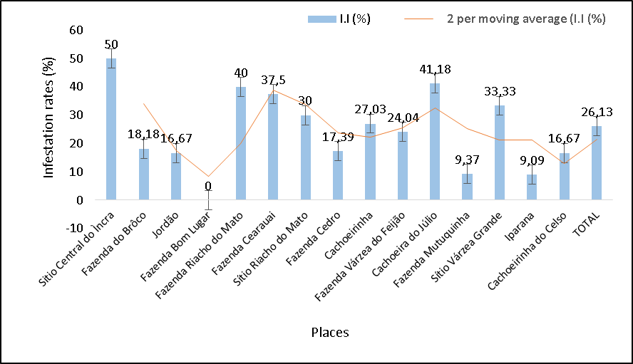 Triatomine infestation rates in the countryside of TauaCe 2012