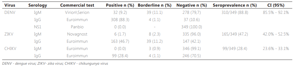 Results of ELISA tests for DENV ZIKV and CHIKV among 349 pregnant women in a public maternity hospital in Nova Iguau (RJ), from July to December 2017