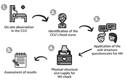 Methodological design of this study
