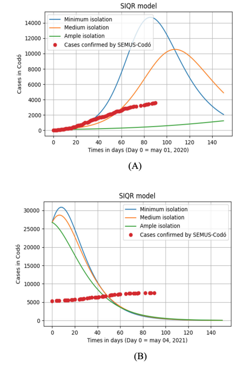 (A) Social distancing of healthy individuals vs number of infected individuals in 2020 over a period of 150 days. (B) Social distancing of healthy individuals vs number of infected individuals in 2021 in the period of 150 days