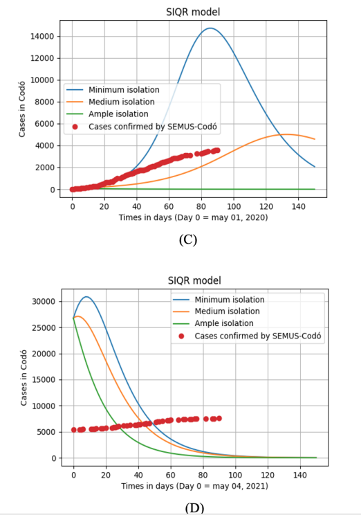 (C) Isolation of infected individuals vs healthy population in 2020 over a period of 150 days. (D) Isolation of infected individuals vs healthy population in 2021 within 150 days