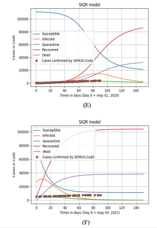 (E) Scenario involving all compartments of the SIQR model in the year 2020. (F) Scenario involving all compartments of the SIQR model in 2021