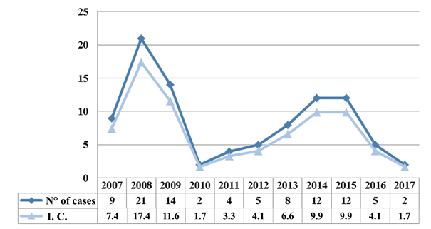 Number of cases and incidence coefficient of American tegumentary leishmaniasis in the municipality of Camet, Par, from 2007 to 2017