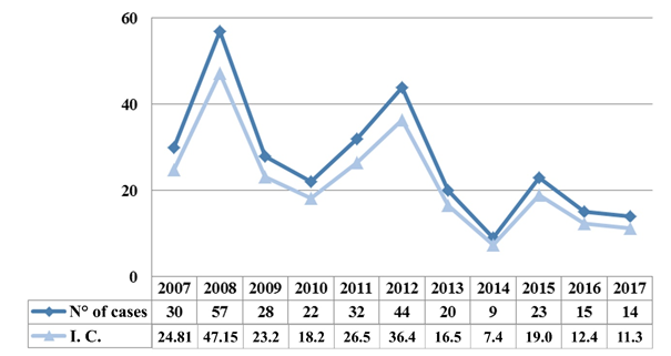 Number of cases and coefficient of incidence of visceral leishmaniasis in the municipality of Camet, Par, from 2007 to 2017