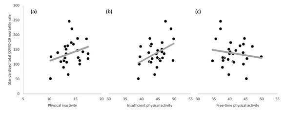 Correlation analysis between a prevalence of total physical inactivity and standardized total COVID19 mortality rate r  0293 p  0138 b prevalence of total insufficient physical activity and standardized total COVID19 mortality rate r  0420 p  0029 c total freetime physical activity prevalence and total standardized COVID19 mortality rate r  0153 0445 Capital cities and the Federal District Brazil 20192020 r  Pearson correlation coefficient
