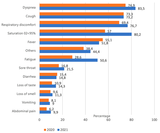 Distribution of cases of severe acute respiratory syndrome by signs and symptoms presented in 2020 and 2021 in the 28th Health Region of Rio Grande do Sul (n=4710, p<0.001 for all signs and symptoms)