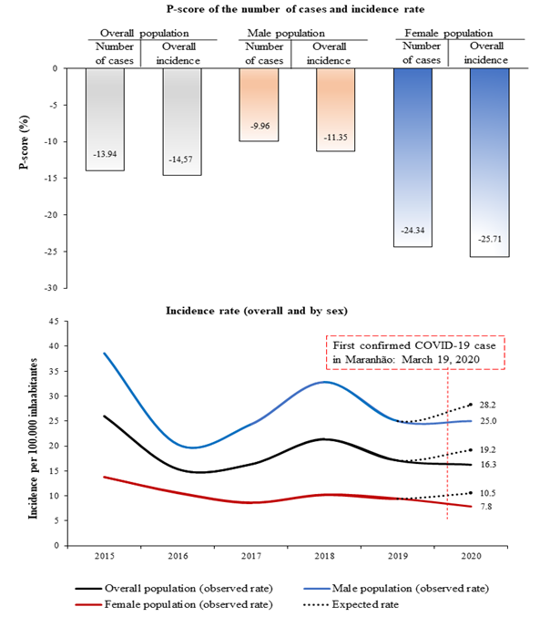 P-score and incidence rate (overall and by sex) of tegumentary leishmaniasis in Maranho, Brazil, 2015-2020