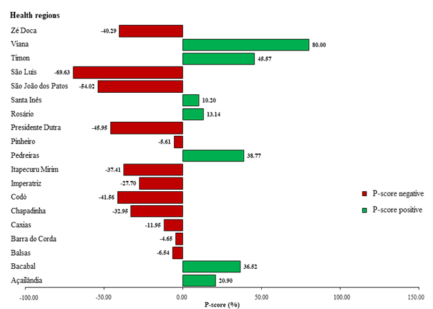 P-score for the absolute number of cases of tegumentary leishmaniasis by health region in Maranho, Brazil, 2020