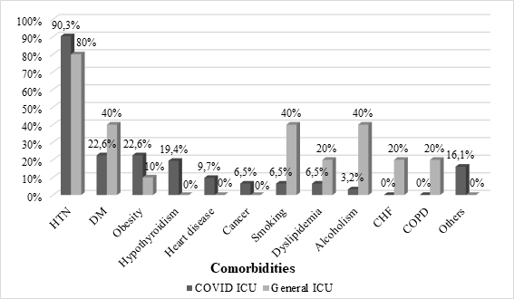 Comorbidities of patients admitted to the COVID ICU and General ICU of a teaching hospital in western Paran in 2021