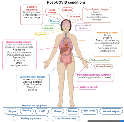 Signs and symptoms of post-COVID conditions