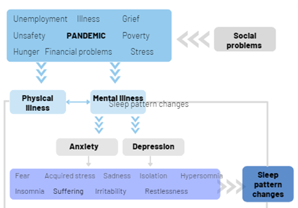 Example of a didactic flowchart of biopsychosocial factors associated with sleep disorders