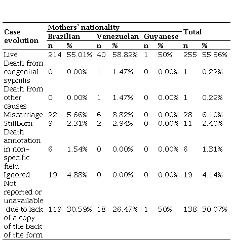 Congenital syphilis in Roraima and Venezuelan migration: analysis of ...