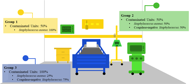 Distribution of environmental contamination by microorganisms in groups of surfaces in Pediatric Intensive Care Patient Units. Londrina, PR, Brazil, 2020
