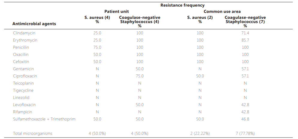 Distribution of the resistance profile of microorganisms isolated from surfaces in the patient unit at the predisinfection time N08 and on surfaces and equipment N09 in the common use area in a Pediatric Intensive Care Unit Londrina PR Brazil 2020