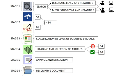 Flowchart of the research's methodological stages