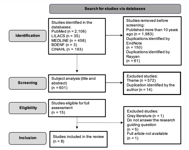  Study selection flowchart adapted from the PRISMA methodology (2021).