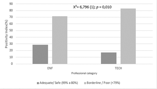 Positivity Index about knowledge about hand hygiene among professional categories (nurses/nursing assistants and licensed practical nurses (TECH)). Brazil, 2023.